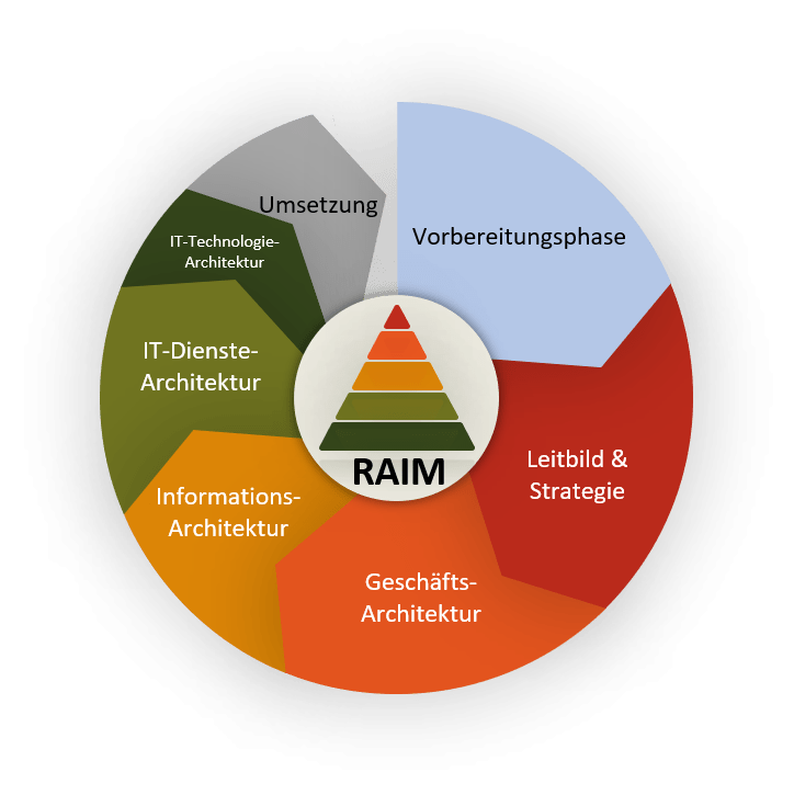 Vorgehensmodell – RAIM-Architektur