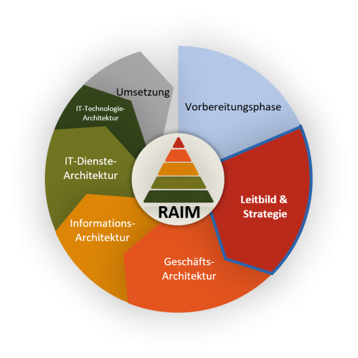 Phase A: Leitbild & Strategie – RAIM-Architektur