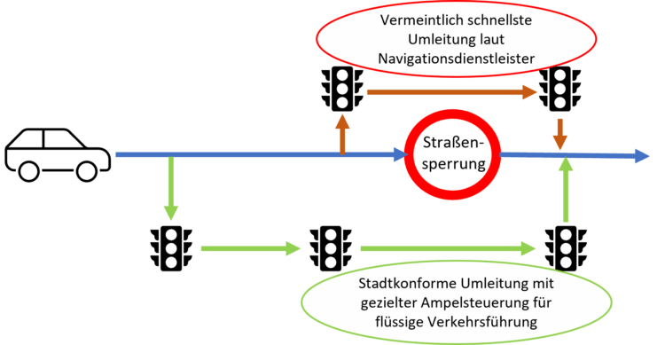 Szenarien – RAIM-Architektur