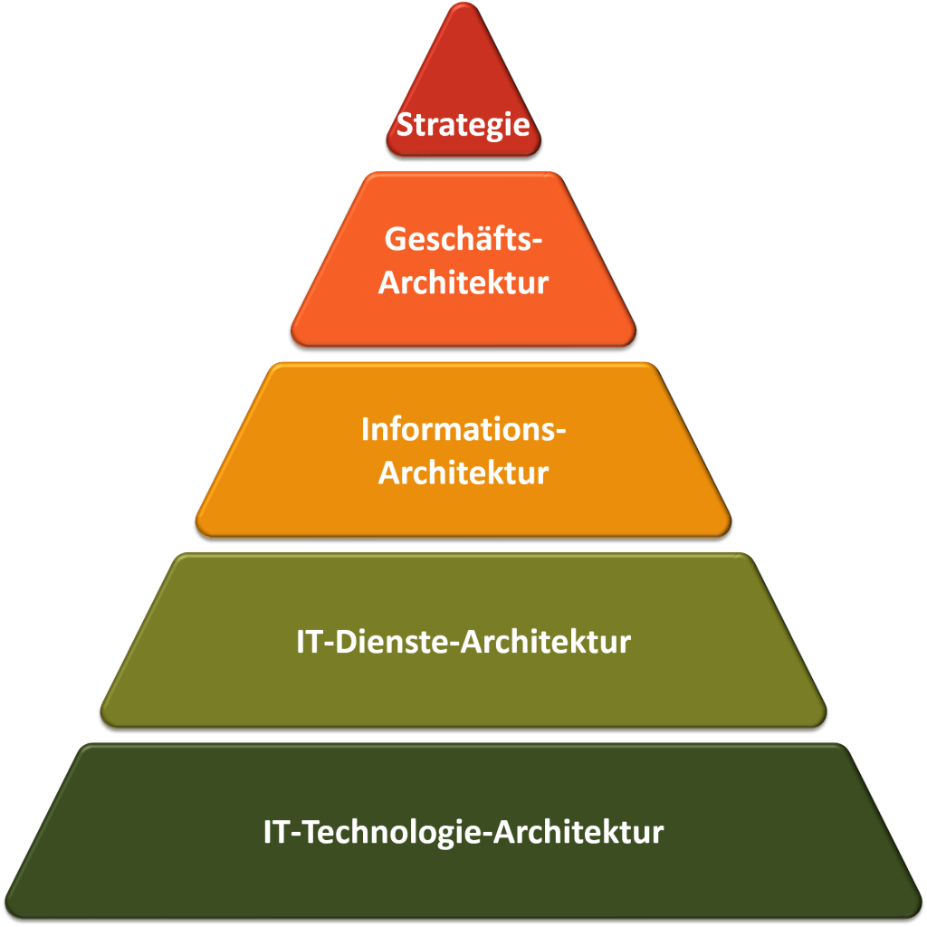 Architektur – RAIM-Architektur